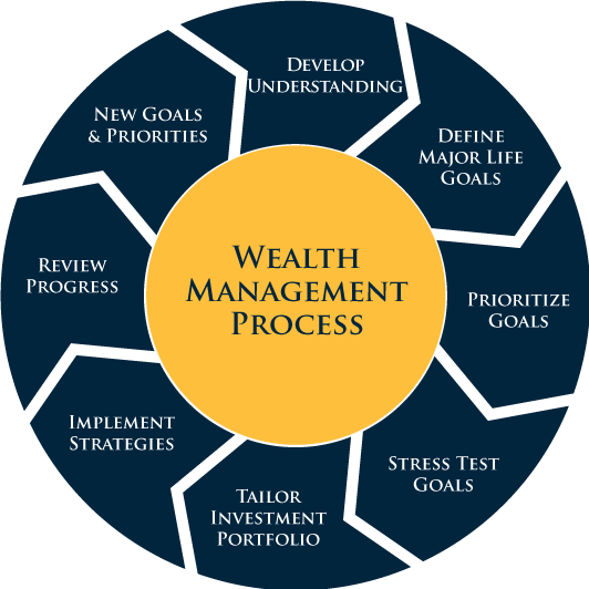 Wealth Management Per Month